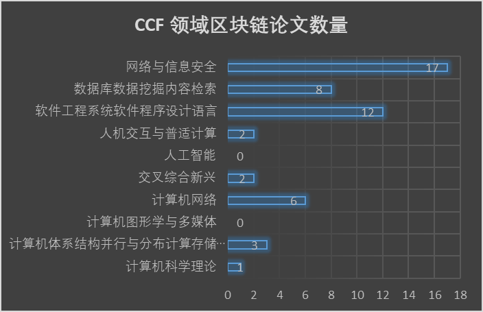 51篇區塊鏈論文在CCF推薦領域的數量分布情況