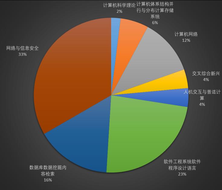 51篇區塊鏈論文在CCF推薦領域的占比情況